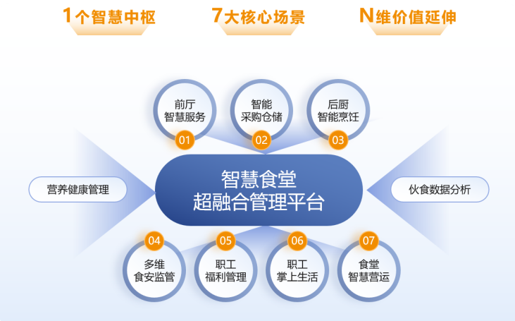 雄伟科技1+7+N全场景智慧食堂产品体系